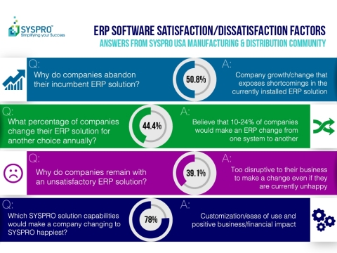 SYSPRO USA SNAP Survey ERP Satisfaction/Dissatisfaction Results from SYSPRO Manufacturing and Distribution Community (Graphic: Business Wire)