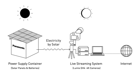 Panasonic will provide live coverage of the solar eclipse using the Power Supply Container and LUMIX GH4 cameras. (Graphic: Business Wire)