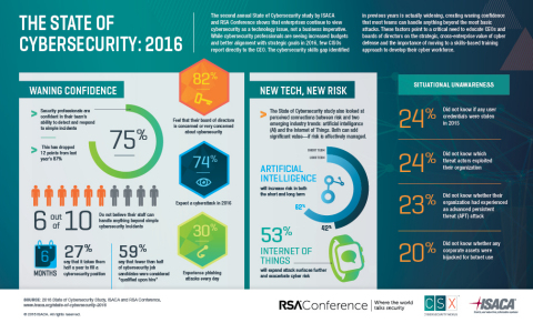 The State of Cybersecurity: 2016 (Graphic: Business Wire)