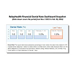 RelayHealth Financial Denials Dashboard snapshot showing denial rate data for the period covering Nov. 1, 2015 through Feb. 26, 2016.