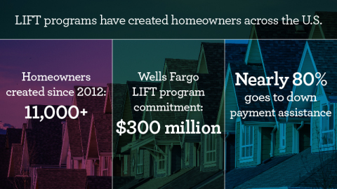 INFOGRAPHIC: Wells Fargo LIFT programs have created more than 11,000 homeowners since 2012 by offering homebuyer education plus down payment assistance grants. (Graphic: Business Wire)