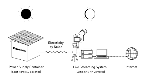 松下將使用電源供應系統和LUMIX GH4攝影機進行日食直播（圖片：美國商業資訊）。