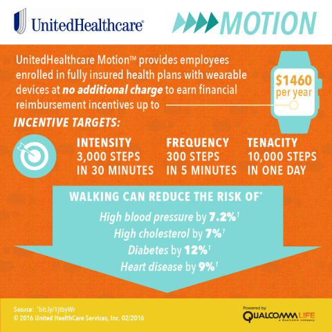 Research shows that regular walking can help improve health, including reducing blood pressure and lowering the risk of diabetes and heart disease (Graphic: UnitedHealthcare).