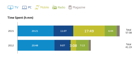 Chart 1. Weekly Time Spent with Media (Mexico) (Graphic: Business Wire)