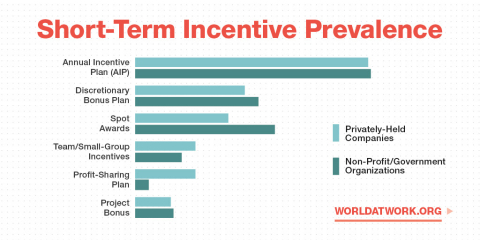 Money Matters: Top 6 Short-Term Cash Incentives to Motivate and Reward Employees (Graphic: Business Wire)