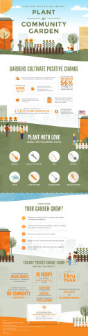 Learn about the benefits of community gardening and how to get started in this infographic from Fiskars. (Graphic: Business Wire)