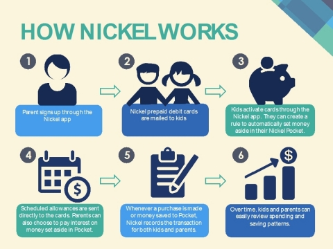 How Nickel Works (Photo: Business Wire)