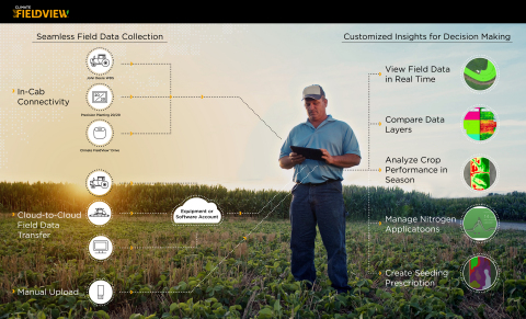 Climate FieldView™: The most broadly connected platform in the agriculture industry. (Graphic: Business Wire)