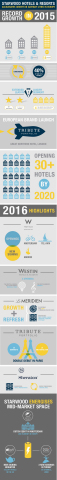 Starwood Hotels & Resorts: 2015-2016 European growth infographic (Graphic: Business Wire)