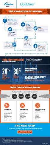 Learn more about OptiMixer's role in the evolution of 2-part mixing technology in this educational infographic. (Photo: Business Wire)