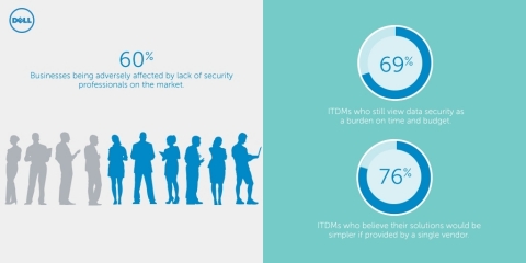 Dell Data Security Survey 2015: IT Decision Makers' view of security solutions