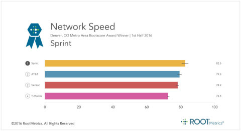 Sprint continues to have the fastest network in Denver, with a #1 ranking in network speed. (Graphic: Business Wire)