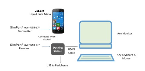 SlimPort USB-C Transmitters, Controllers and Receivers connect Acer Liquid Jade Primo Smartphone and Display Dock to external displays for a PC-like experience. (Graphic: Business Wire)