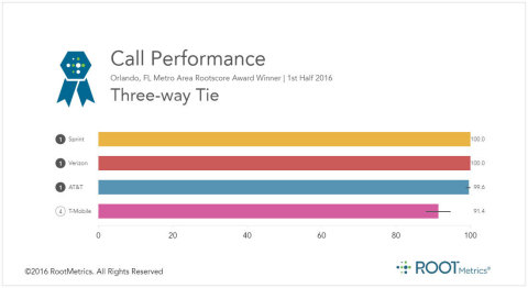 Sprint ties for #1 in network reliability, call and text performance in Orlando. (Graphic: Business Wire)