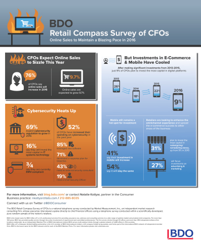 Other major findings from the third and final data release from the tenth annual BDO Retail Compass Survey of CFOs.