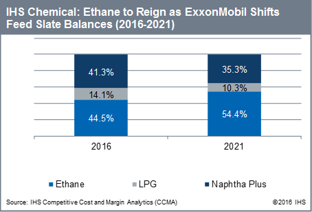 IHS Chemical: Ethane to Reign as ExxonMobil Shifts Feed Slate Balances (2016-2021)(Graphic: Business ... 