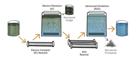 OriginClear's patented, multi-stage electrochemical water treatment technology, Electro Water Separa ... 
