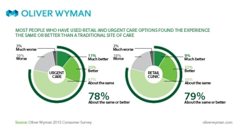 Almost 80 percent of consumers who had visited a health and wellness clinic within a drug store, discount retail store, or grocery store within the past two years said the experience was the same or better than a traditional doctor’s office. (Graphic: Business Wire)