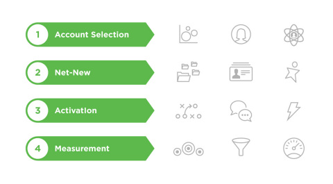 Infer's account-based marketing (ABM) framework explains how companies can leverage predictive for important workflows, such as building a targeted account list, adding net-new contacts and accounts, orchestrating ABM tactics to activate accounts, and measuring success. (Graphic: Business Wire)