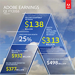 Adobe reports record Q1 FY2016 revenue. This earnings infographic features key performance from Adobe's Q1 FY2016 results. 