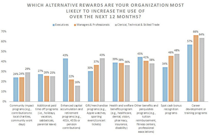Korn Ferry Hay Group Alternative Employee Rewards Survey Shows Companies Prioritizing Career Development Opportunities Business Wire