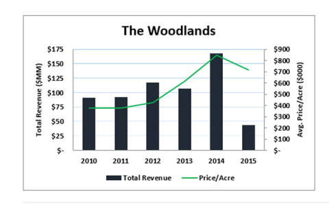 The Woodlands (Graphic: Business Wire)