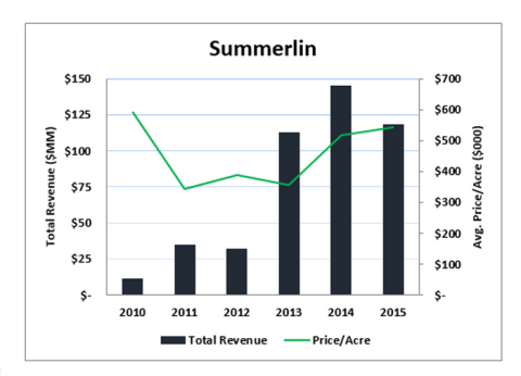 Summerlin (Graphic: Business Wire)