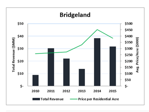 Bridgeland (Graphic: Business Wire)