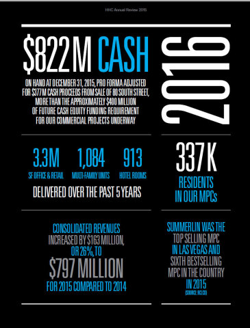 The Howard Hughes Corporation 2015 Financial Highlights (Graphic: Business Wire)