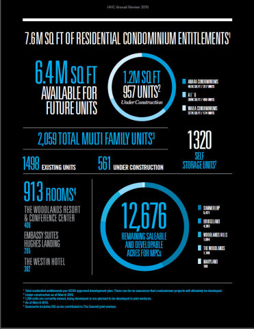 The Howard Hughes Corporation 2015 Financial Highlights (Graphic: Business Wire)