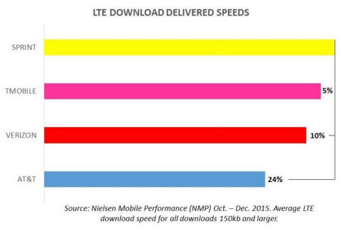 LTE Download Delivered Speeds (Graphic: Business Wire)