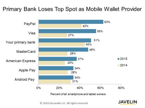 As the vast majority of financial institutions sat on the sidelines, consumer mobile wallet preferences have changed. (Graphic: Business Wire)