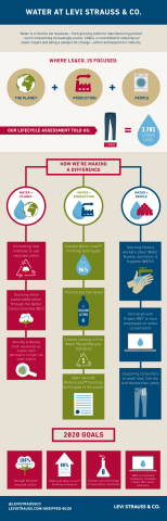 LS&Co. has been a leading driver of change around water use in the apparel industry for more than 20 years. (Graphic: Business Wire)