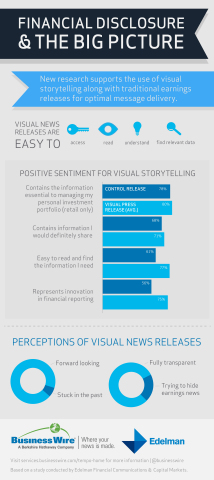 Business Wire and Edelman Financial Communications & Capital Markets today announce the results of a new study supporting the use of visual storytelling in earnings reporting (Graphic: Business Wire)
