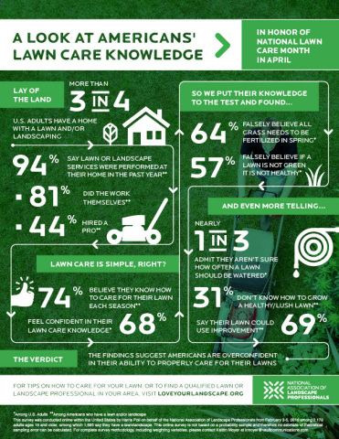 An infographic released by the National Association of Landscape Professionals in honor of National Lawn Care Month highlights Americans' lawn care knowledge. (Graphic: Business Wire)