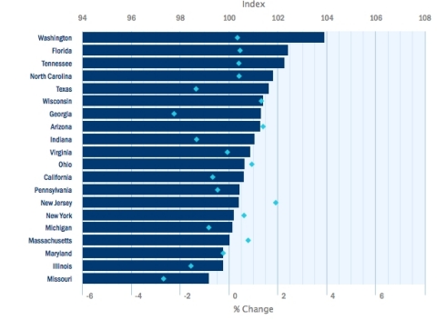 Up to 103.93, Washington extended its lead among states with a solid 0.39 percent one-month gain in March. With the best growth rate in March as well as the first quarter of 2016, Virginia climbed into the top ten among states at 100.88. Increasing for the fifth consecutive month to 100.22, New York is at its highest index level since late 2014. Dropping 0.67 percent from February to March, Texas fell to fifth place at 101.65. While an index level of 101.65 signals strong employment gains, it is Texas' lowest reading in more than four years. Missouri and Illinois suffered sharp one-month drops in March as they fell below 100 and now rank lowest among states. (Graphic: Business Wire)