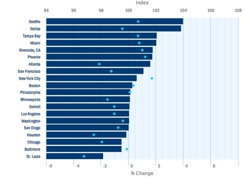 Seattle improved 0.41 percent from February to March, reaching an index level of 104.01, and overtaking Dallas as the top metro index. After leading metros for well over a year, the Dallas index dropped to 103.87 with a substantial 1.80 percent one-month slowdown in March. Despite decreases, Tampa Bay and Miami remain the only other metro indices over 102, as Florida metros have moved to the top of total job growth across the US, according to the BLS. Up 1.00 percent from last March, Riverside, CA had steadily increased during the past 12 months to move out of the bottom ten and into the top five ranked metros. Under 99 and at a four-year low at this time last March, New York City has improved 1.70 percent to 100.61, representing the best 12-month growth rate among metros. (Graphic: Business Wire)