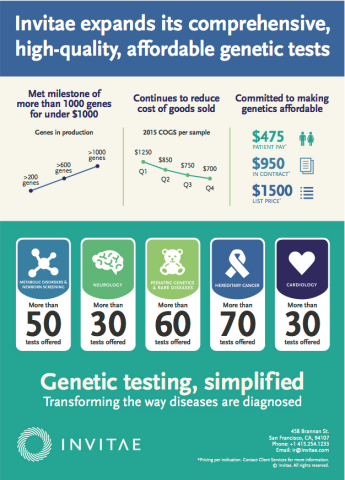 Invitae expands its comprehensive, high-quality, affordable genetic tests (Graphic: Business Wire)