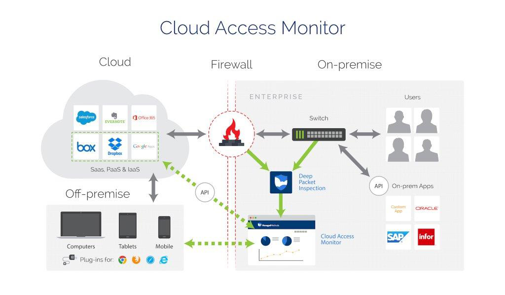 ManagedMethods Adds Integration with Microsoft Office 365 | Business Wire