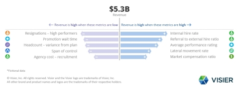 With Visier, customers can correlate workforce and business metrics, and discover what levers to pull to drive better business outcomes. (Graphic: Business Wire)