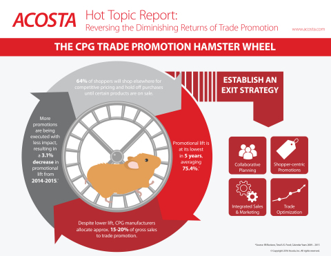 Acosta Hot Topic Report: Reversing the Diminishing Returns of Trade Promotion. (Graphic: Business Wire) 