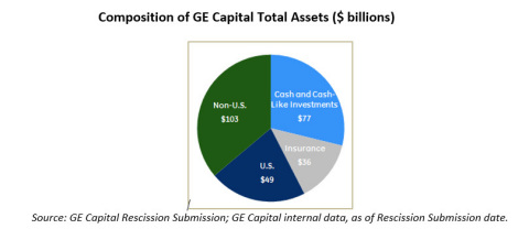 Appendix: Composition of GE Capital Total Assets