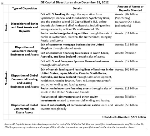 Appendix: GE Capital Divestitures since December 31, 2012