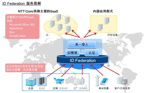 ID Federation Service Image (Graphic: Business Wire)