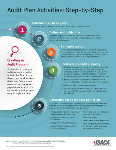 ISACA outlines five steps to planning an audit program. (Graphic: Business Wire)
