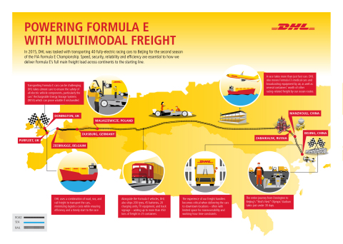 As the official logistics partner for Formula E, the first all-electric auto racing championship, DHL combines road, sea, rail and air freight to transport the cars and all the race cargo to ensure an efficient and timely start to the race. DHL works to incorporate green technology where available to ensure the race’s overall carbon footprint is as low as possible. (Graphic: Business Wire)