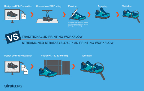 The Stratasys J750 3D Printer introduces one-stop 3D printed realism and eliminates the complexities of post-processing, empowering unprecedented resource efficiencies. (Photo: Business Wire)