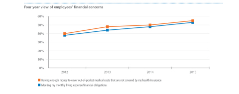 Four year view of employees' financial concerns, MetLife's 14th Annual U.S. Employee Benefit Trends Study (Graphic: Business Wire)