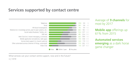 While telephone interactions in the contact centre are managed, tracked, and quality controlled, the same performance rigour isn't always applied to digital channels (Graphic: Business Wire)