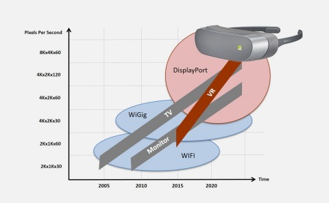 Head mounted displays demand ever higher resolutions and faster refresh rates to give consumers a fluid and immersive experience. DisplayPort is the interface of choice for VR applications offering uncompressed, low-latency signaling, low-power transmission and robust embedded clocking that minimizes the number of wires. (Photo: Business Wire)